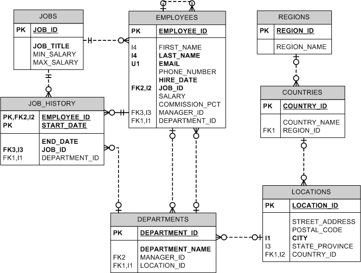 Diagram bazy danych HR